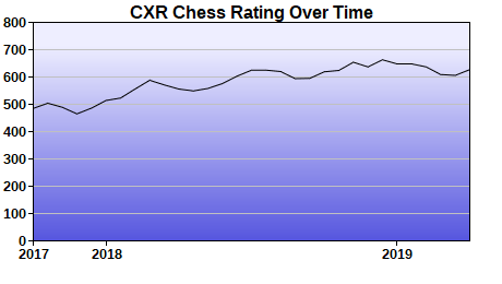 CXR Chess Rating Chart for Player Ian Yim