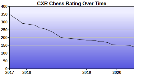 CXR Chess Rating Chart for Player Benny Mcmanus
