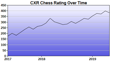 CXR Chess Rating Chart for Player Justin Du