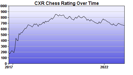 CXR Chess Rating Chart for Player George Absher