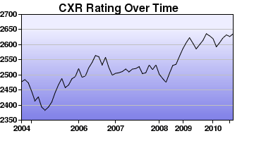 CXR Chess Rating Chart for Player Pascal Charbonneau