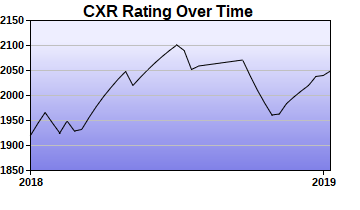 CXR Chess Rating Chart for Player Charles Herbers