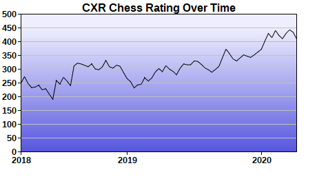 CXR Chess Rating Chart for Player Arya Koul