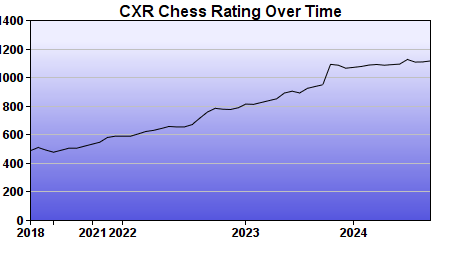 CXR Chess Rating Chart for Player Zander Mccauley