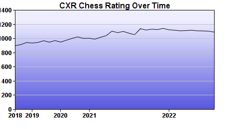CXR Chess Rating Chart for Player Ashley Cusson