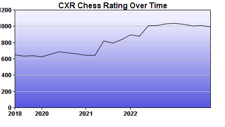 CXR Chess Rating Chart for Player Jiles Bryant