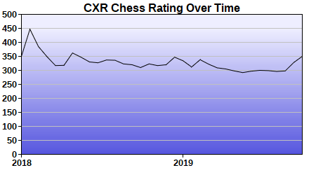 CXR Chess Rating Chart for Player Michael Lloyd