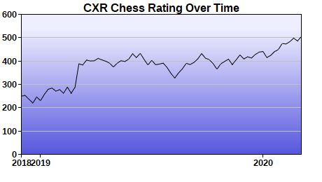 CXR Chess Rating Chart for Player Cole Cashion