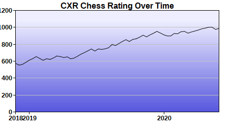CXR Chess Rating Chart for Player Sean Patton