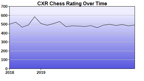 CXR Chess Rating Chart for Player Elizha Durham