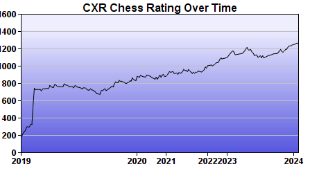 CXR Chess Rating Chart for Player Phoenix Yeh