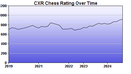 CXR Chess Rating Chart for Player Logan Cernosek