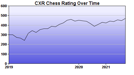 CXR Chess Rating Chart for Player Thomas Zacharias