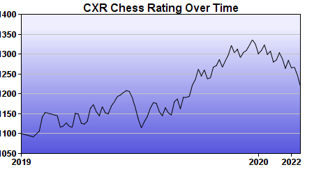 CXR Chess Rating Chart for Player Bobby Rose