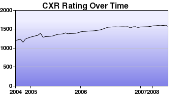 CXR Chess Rating Chart for Player William Chen