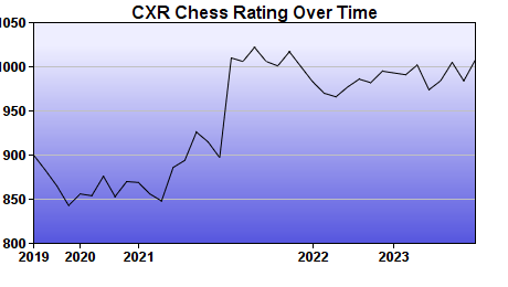 CXR Chess Rating Chart for Player Matthew Grider