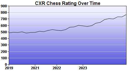 CXR Chess Rating Chart for Player Rylan Klocke