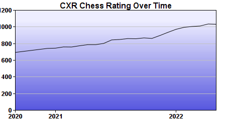 CXR Chess Rating Chart for Player Will Owens