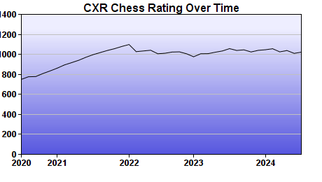CXR Chess Rating Chart for Player Xander Mccandlis