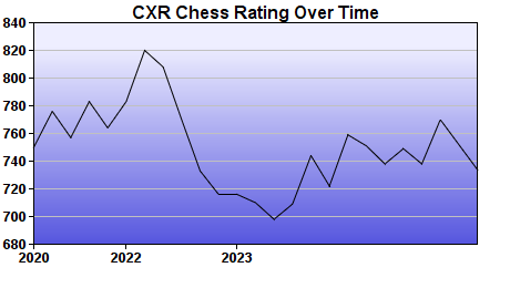 CXR Chess Rating Chart for Player Kyler Callahan