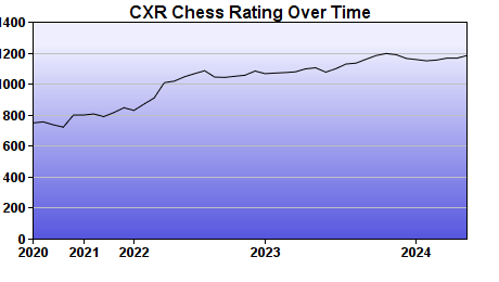 CXR Chess Rating Chart for Player Jacob Watkins
