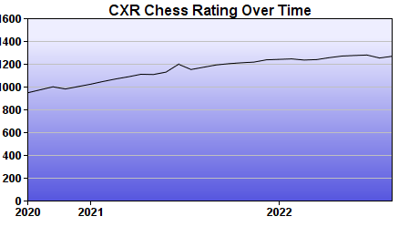 CXR Chess Rating Chart for Player Beau Turner