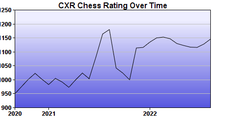 CXR Chess Rating Chart for Player Nate Franks
