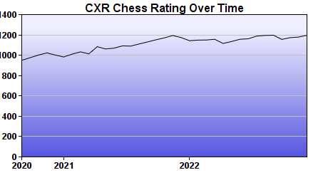 CXR Chess Rating Chart for Player Jacob Eastburn