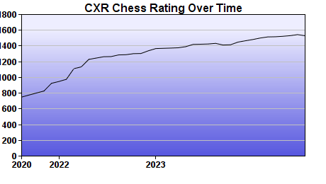 CXR Chess Rating Chart for Player Logan Geissler