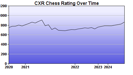 CXR Chess Rating Chart for Player Jesse Dosch