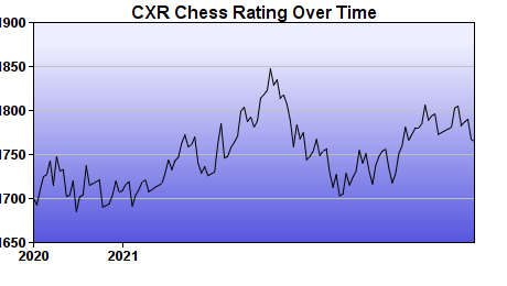 CXR Chess Rating Chart for Player Frida Santiago