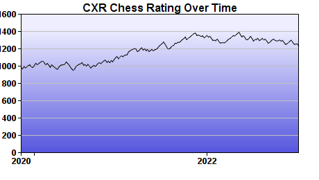 CXR Chess Rating Chart for Player Samuel Cashman