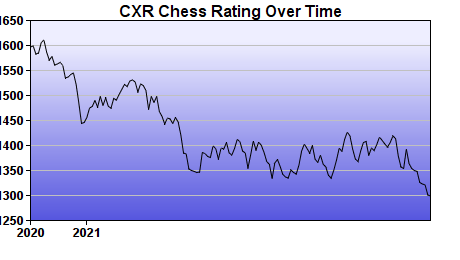 CXR Chess Rating Chart for Player Richard Barski
