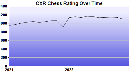 CXR Chess Rating Chart for Player Oliver Hodges