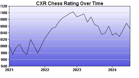 CXR Chess Rating Chart for Player Cole Rogers