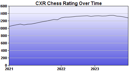 CXR Chess Rating Chart for Player Kaushul Dhumal