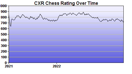 CXR Chess Rating Chart for Player Evan Kelting