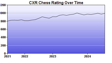 CXR Chess Rating Chart for Player Alejandro  Benavides