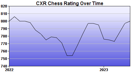 CXR Chess Rating Chart for Player Kolton Smith