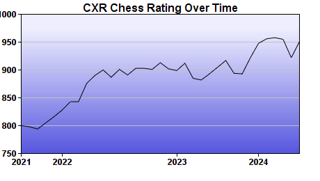 CXR Chess Rating Chart for Player James Eckman