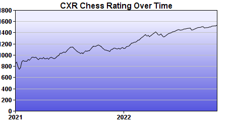 CXR Chess Rating Chart for Player Ezra Adel