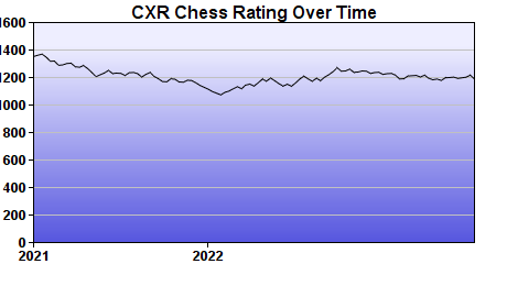 CXR Chess Rating Chart for Player Adit Reddy