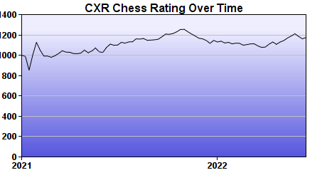 CXR Chess Rating Chart for Player Jake Diano