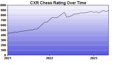 CXR Chess Rating Chart for Player Yuvraj Bansal