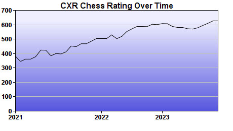CXR Chess Rating Chart for Player Nadia Ayouche