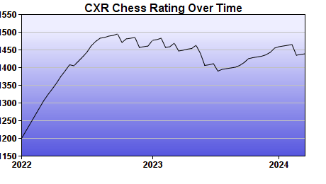 CXR Chess Rating Chart for Player Connor Goke
