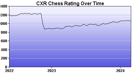 CXR Chess Rating Chart for Player Roman Bognanni