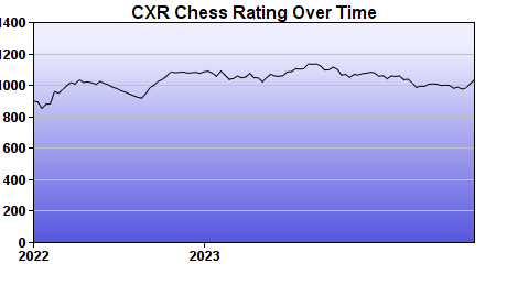 CXR Chess Rating Chart for Player Nick Clark