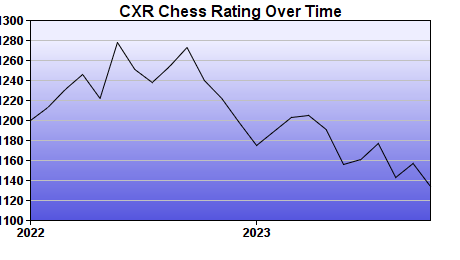 CXR Chess Rating Chart for Player Chris Ablondi