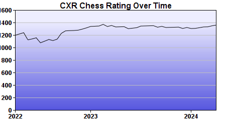 CXR Chess Rating Chart for Player Harrison Tan